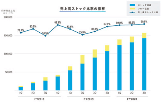 売上高ストック比率の推移