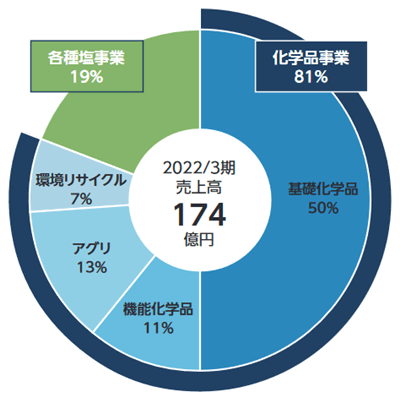 事業セグメント