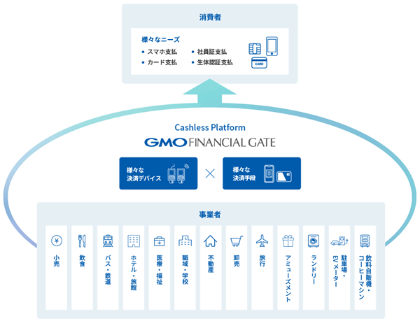 キャッシュレスプラットフォーマー