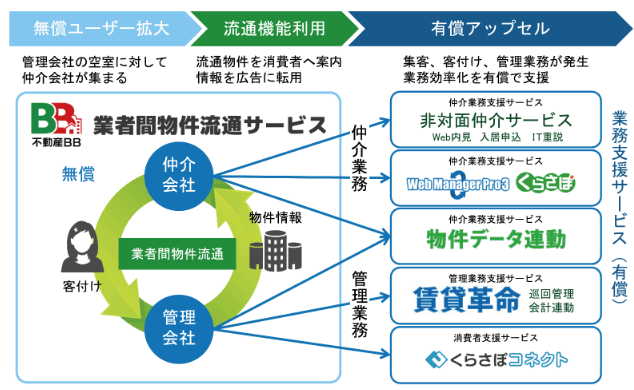 業務支援サービス