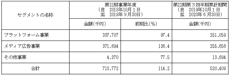 まぐまぐの売上