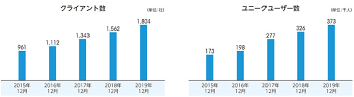 SaaSサービスのクライアント数とユニークユーザー数の推移