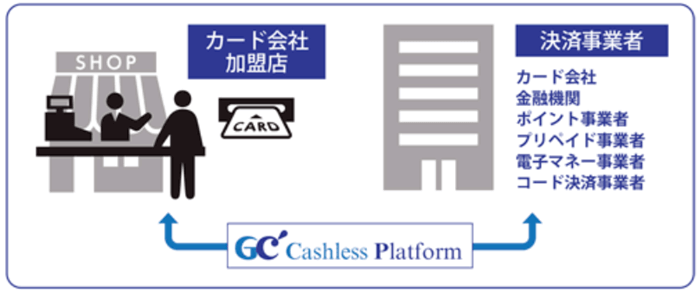 決済プラットフォーマー