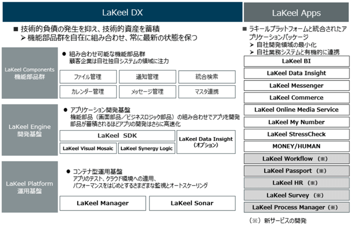 プロダクトサービスで提供しているソリューション構成