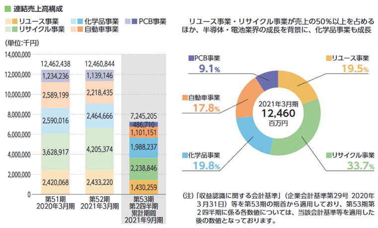 連結売上構成比