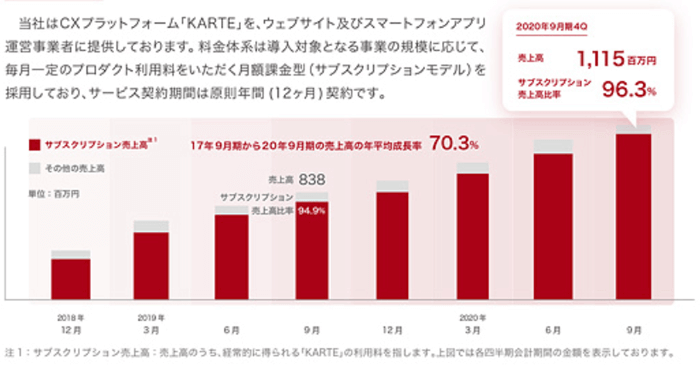 サブスクの売上高
