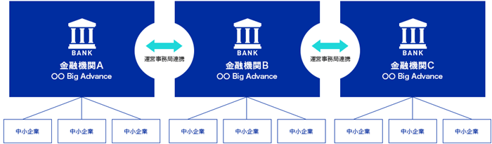 金融機関同士が情報を連携