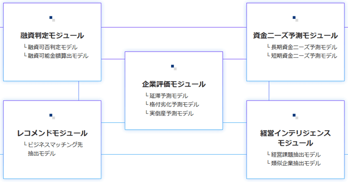 FAIのAIモジュール