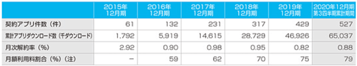 Yappliの契約アプリ件数