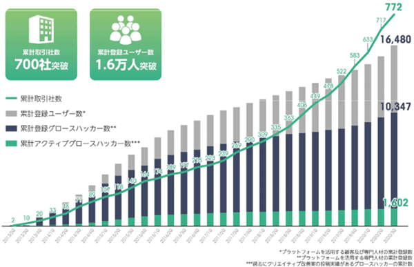 ユーザー数は右肩上がり