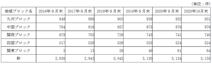 営業拠点の拡大