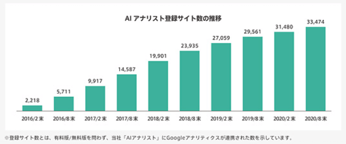 AIアナリスト登録サイト数の推移