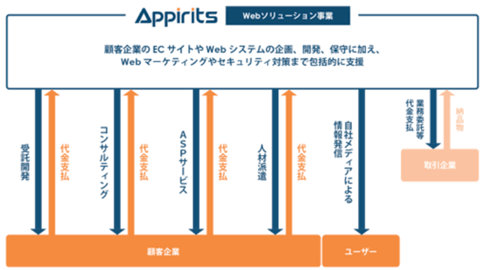 Webソリューション事業