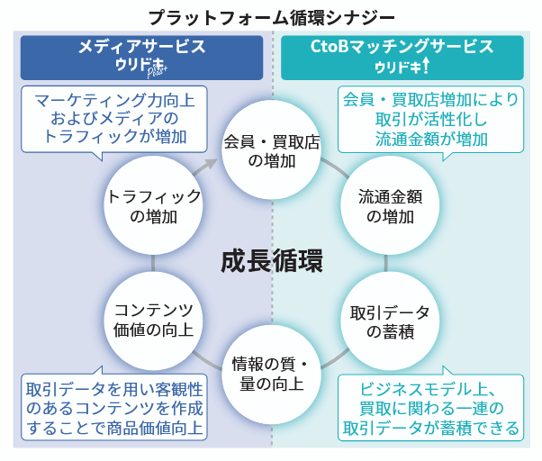 ビジネスモデル