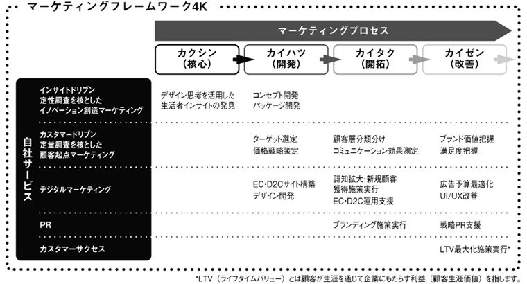 マーケティングフレームワーク４Ｋ