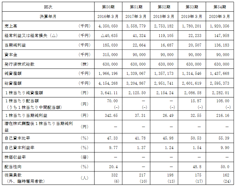 株式会社日比谷コンピュータシステムの主要な経営指標