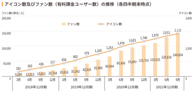 アイコン数及びファン数