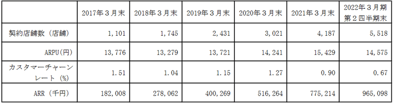 サブスクによる安定した収益基盤