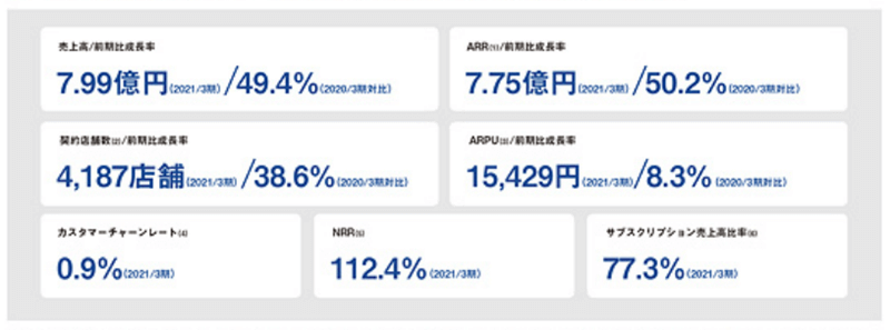 サブスクによる安定した収益基盤