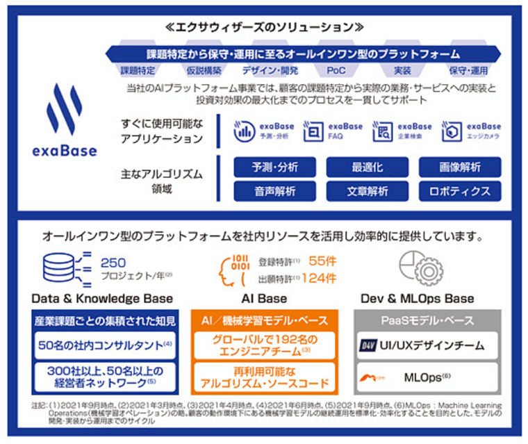 AIプラットフォーム事業のソリューション