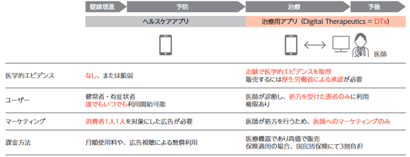 治療用アプリの特徴