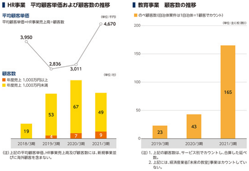 HR事業と教育事業の資料
