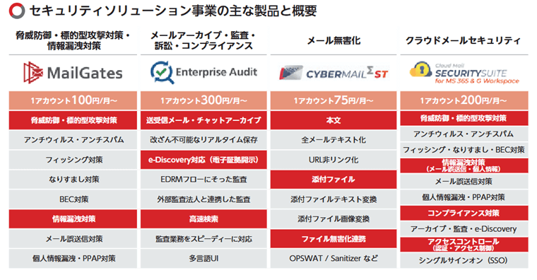 セキュリティソリューション事業