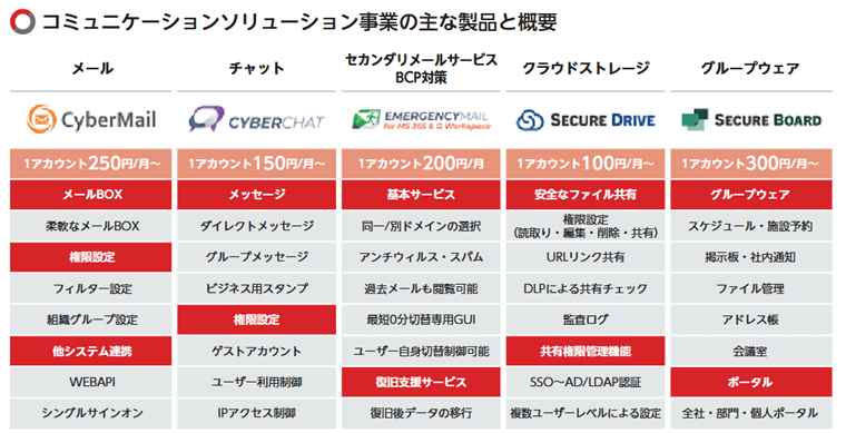 コミュニケーションソリューション事業