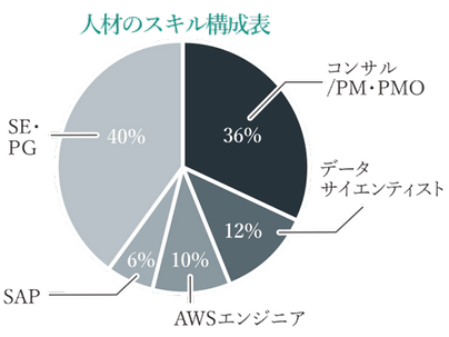 人材のスキル構成表