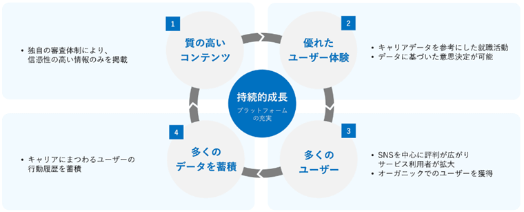 キャリアデータプラットフォームの成長サイクル