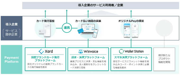 ペイメントプラットフォーム事業