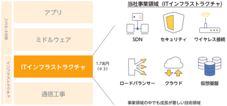 市場規模1.7兆円のITインフラストラクチャ分野に特化