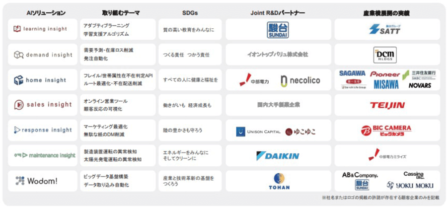 現時点でプロダクト化しているAIソリューション