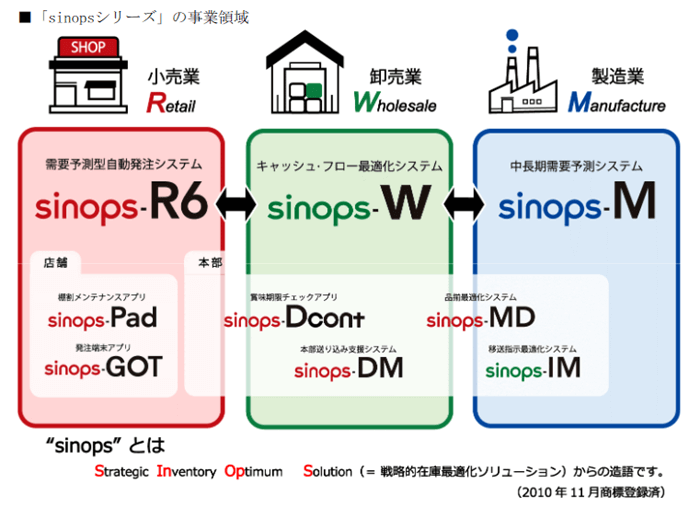 sinopsシリーズ」の事業領域 