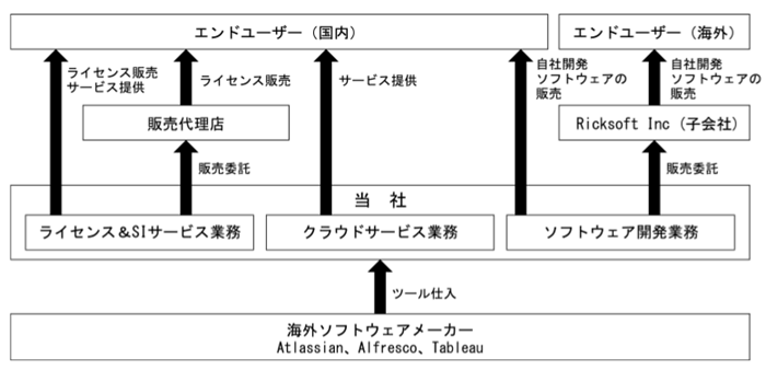 事業の系統図
