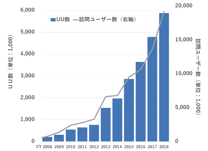 運営サイト合計月間平均ＵＵ数及び訪問ユーザー数の推移