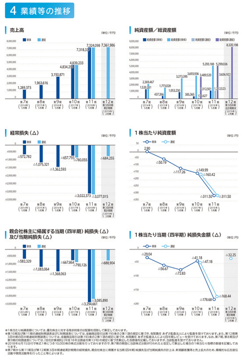 業績などの推移