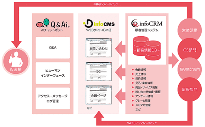 infoCRM活用イメージ