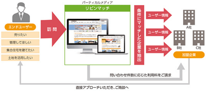 リビンマッチの概要