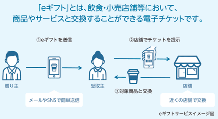 eギフト