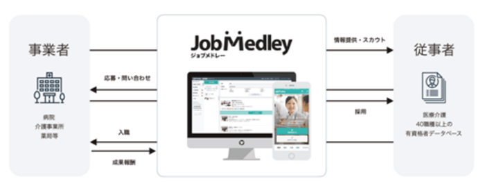 ジョブメドレー