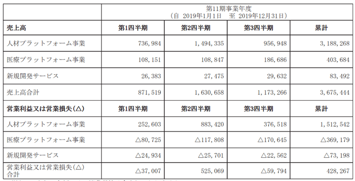 第11期事業年度