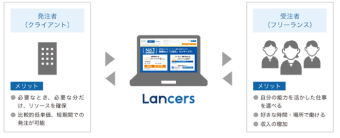 ランサーズの仕組み