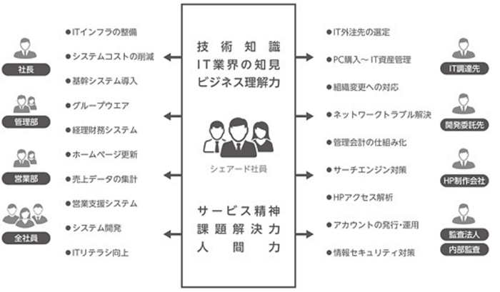 インソーシング事業