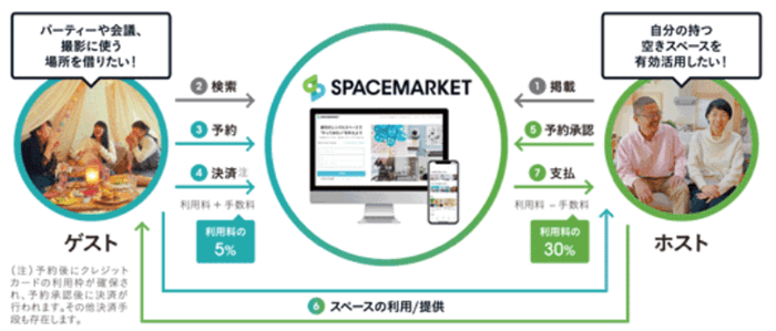 ビジネスモデル