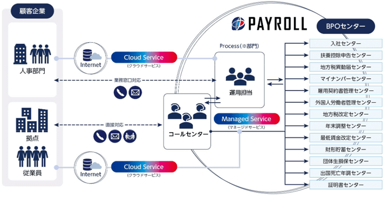 フルスコープ型アウトソーシング