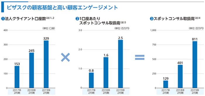 好循環型のビジネスモデル