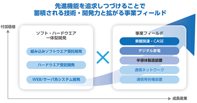 システム受託開発事業
