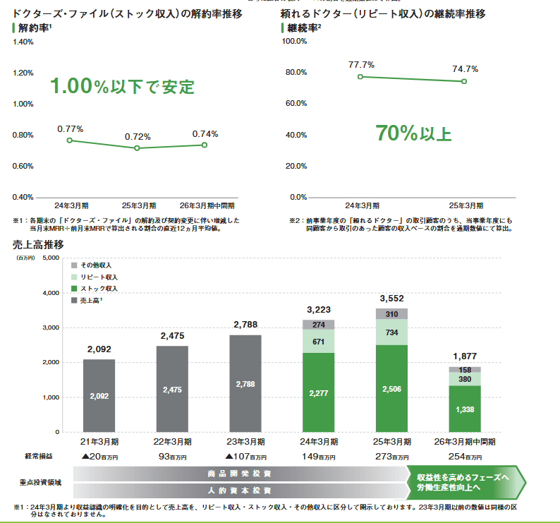 ドクターズ・ファイル（ストック収入）の解約率推移と売上高推移