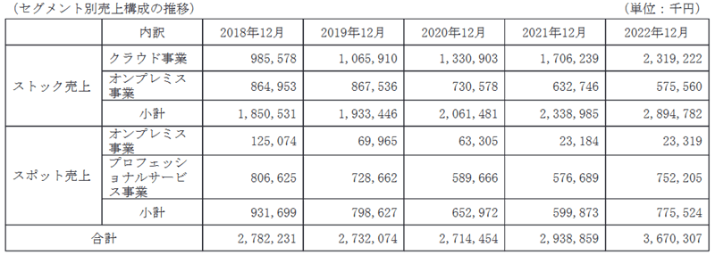 ビジネスモデルの転換